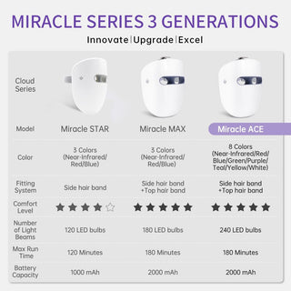Mascara Led Facial Profesional, Roja + Infrarrojo Y Azul Mascarilla Facial Led Antienvejecimiento Y Antiarrugas Rejuvenecimiento, Inalámbrica Mascara Facial Led Miracle STAR RB-009